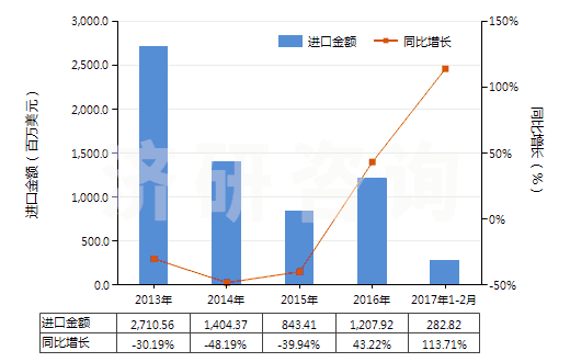 2013-2017年2月中國其他煤(不論是否粉化,但未制成型)(HS27011900)進(jìn)口總額及增速統(tǒng)計(jì)